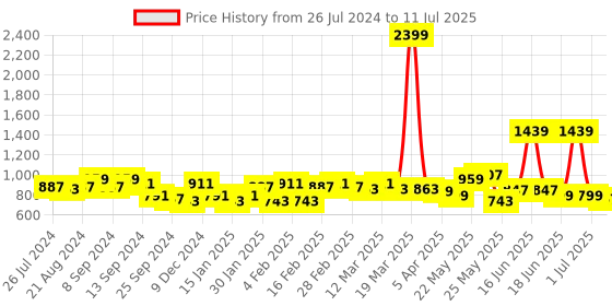 myntra.com Exotic Structured Sling Bag exotic Price History Graph from 26 Jul 2024 to 11 Jul 2025
