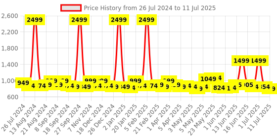 myntra.com Exotic Structured Sling Bag exotic Price History Graph from 26 Jul 2024 to 11 Jul 2025