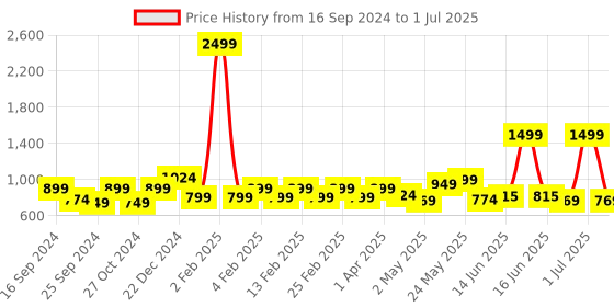 myntra.com Exotic Structured Sling Bag exotic Price History Graph from 16 Sep 2024 to 1 Jul 2025