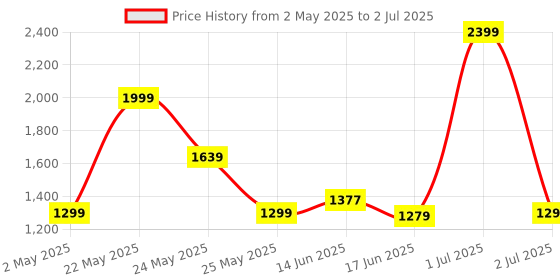 myntra.com Exotic Structured Sling Bag exotic Price History Graph from 2 May 2025 to 2 Jul 2025