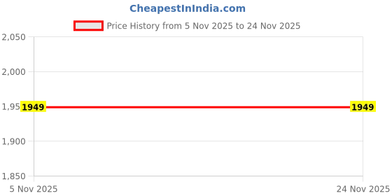 myntra.com Exotic Structured Sling Bag with Applique exotic Price History Graph from 5 Nov 2025 to 23 Nov 2025