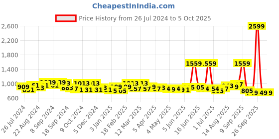 myntra.com Exotic Structured Sling Bag with Quilted exotic Price History Graph from 26 Jul 2024 to 5 Oct 2025