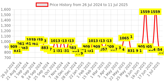 myntra.com Exotic Structured Sling Bag with Quilted exotic Price History Graph from 26 Jul 2024 to 11 Jul 2025