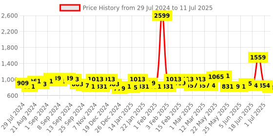myntra.com Exotic Structured Sling Bag with Quilted exotic Price History Graph from 29 Jul 2024 to 11 Jul 2025