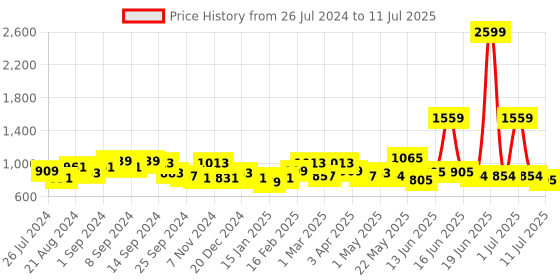 myntra.com Exotic Structured Sling Bag with Quilted exotic Price History Graph from 26 Jul 2024 to 11 Jul 2025
