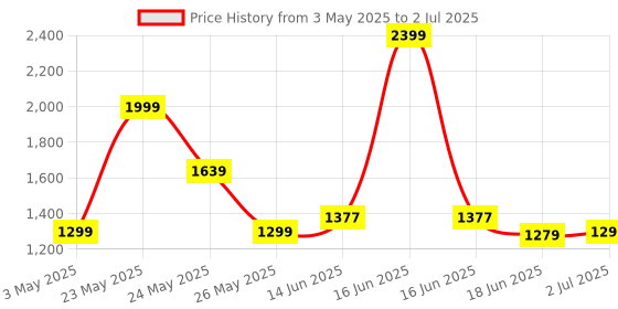 myntra.com Exotic Structured Sling Bag with Tasselled exotic Price History Graph from 3 May 2025 to 2 Jul 2025