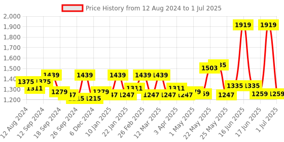 myntra.com Exotic Structured Synthetic Leather Handheld Bag exotic Price History Graph from 12 Aug 2024 to 1 Jul 2025