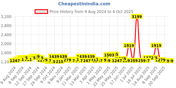 myntra.com Exotic Structured Synthetic Leather Handheld Bag exotic Price History Graph from 9 Aug 2024 to 4 Oct 2025