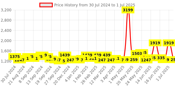 myntra.com Exotic Structured Synthetic Leather Handheld Bag exotic Price History Graph from 30 Jul 2024 to 1 Jul 2025