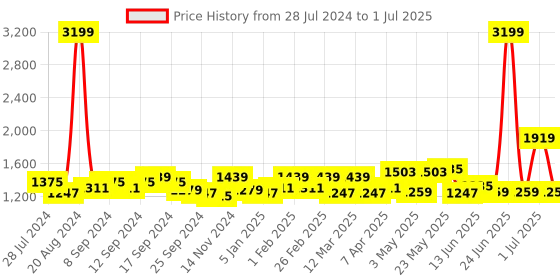 myntra.com Exotic Structured Synthetic Leather Handheld Bag exotic Price History Graph from 28 Jul 2024 to 1 Jul 2025