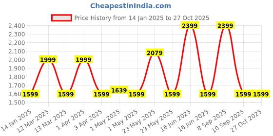 myntra.com Exotic Swagger Hobo Bag exotic Price History Graph from 14 Jan 2025 to 27 Oct 2025