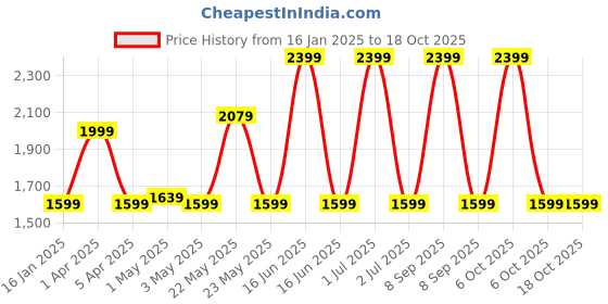 myntra.com Exotic Swagger Hobo Bag exotic Price History Graph from 16 Jan 2025 to 18 Oct 2025