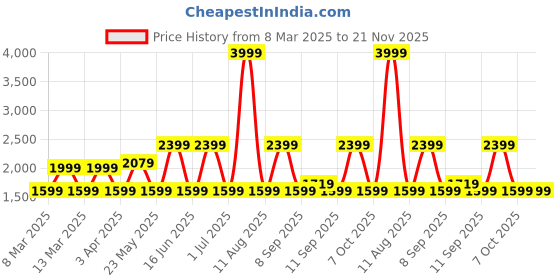 myntra.com Exotic Swagger Hobo Bag exotic Price History Graph from 8 Mar 2025 to 20 Nov 2025