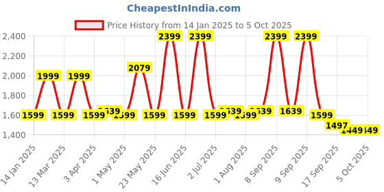 myntra.com Exotic Swagger Hobo Bag exotic Price History Graph from 14 Jan 2025 to 4 Oct 2025