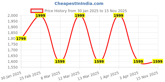 myntra.com Exotic Swagger Hobo Bag exotic Price History Graph from 30 Jan 2025 to 15 Nov 2025