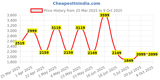 myntra.com Exotic Swagger Shoulder Bag exotic Price History Graph from 25 Mar 2025 to 9 Oct 2025