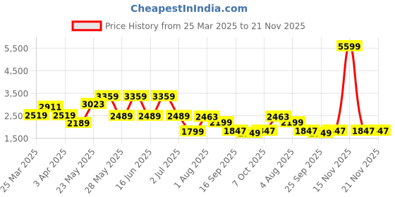 myntra.com Exotic Swagger Shoulder Bag exotic Price History Graph from 25 Mar 2025 to 20 Nov 2025