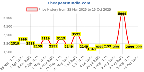 myntra.com Exotic Swagger Shoulder Bag exotic Price History Graph from 25 Mar 2025 to 15 Oct 2025