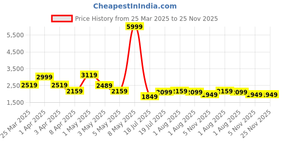 myntra.com Exotic Swagger Shoulder Bag exotic Price History Graph from 25 Mar 2025 to 24 Nov 2025