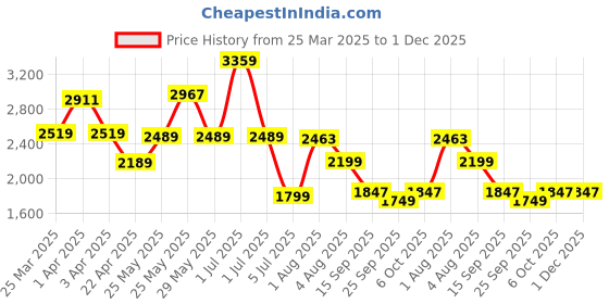 myntra.com Exotic Swagger Shoulder Bag exotic Price History Graph from 25 Mar 2025 to 30 Nov 2025
