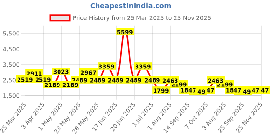 myntra.com Exotic Swagger Shoulder Bag exotic Price History Graph from 25 Mar 2025 to 24 Nov 2025