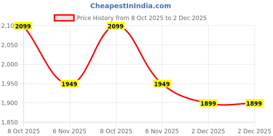 myntra.com Exotic Swagger Shoulder Bag exotic Price History Graph from 8 Oct 2025 to 2 Dec 2025