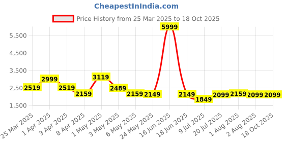 myntra.com Exotic Swagger Shoulder Bag exotic Price History Graph from 25 Mar 2025 to 18 Oct 2025