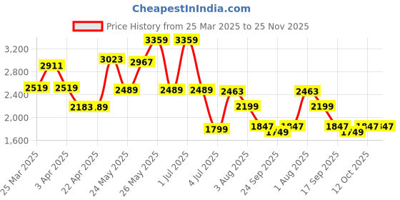 myntra.com Exotic Swagger Shoulder Bag exotic Price History Graph from 25 Mar 2025 to 25 Nov 2025