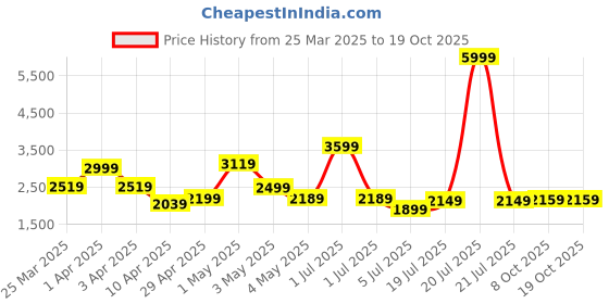myntra.com Exotic Swagger Shoulder Bag exotic Price History Graph from 25 Mar 2025 to 18 Oct 2025
