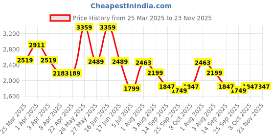 myntra.com Exotic Swagger Shoulder Bag exotic Price History Graph from 25 Mar 2025 to 22 Nov 2025