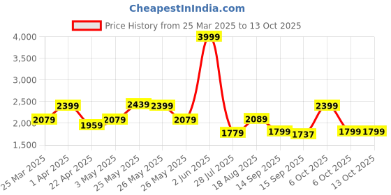 myntra.com Exotic Swagger Shoulder Bag with Cut Work exotic Price History Graph from 25 Mar 2025 to 13 Oct 2025