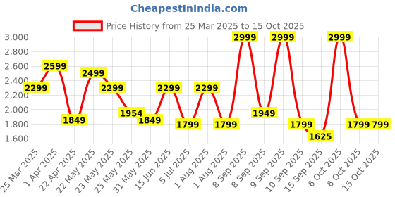 myntra.com Exotic Swagger Shoulder Bag with Tasselled exotic Price History Graph from 25 Mar 2025 to 14 Oct 2025