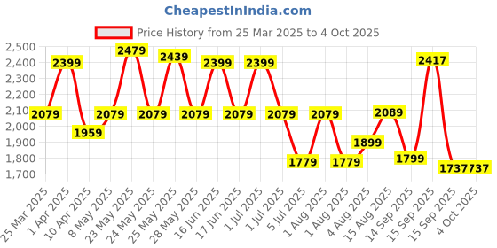 myntra.com Exotic Swagger Shoulder Bag with Tasselled exotic Price History Graph from 25 Mar 2025 to 4 Oct 2025