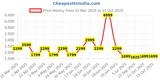 myntra.com Exotic Swagger Shoulder Bag with Tasselled exotic Price History Graph from 25 Mar 2025 to 15 Oct 2025