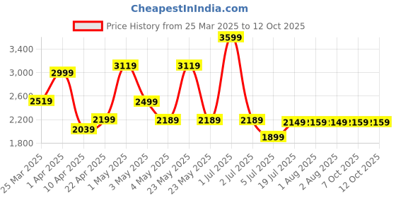 myntra.com Exotic Swagger Shoulder Bag with Tasselled exotic Price History Graph from 25 Mar 2025 to 12 Oct 2025