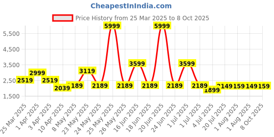myntra.com Exotic Swagger Shoulder Bag with Tasselled exotic Price History Graph from 25 Mar 2025 to 8 Oct 2025