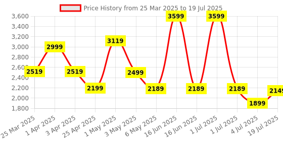myntra.com Exotic Swagger Shoulder Bag with Tasselled exotic Price History Graph from 25 Mar 2025 to 4 Jul 2025