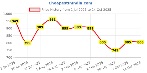 myntra.com Exotic Swagger Sling Bag With Quilted exotic Price History Graph from 1 Jul 2025 to 13 Oct 2025