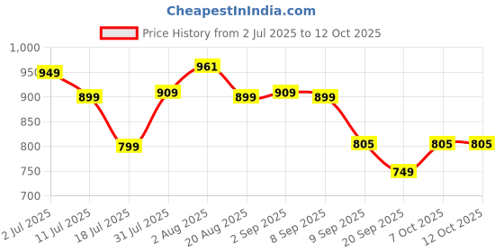 myntra.com Exotic Swagger Sling Bag With Quilted exotic Price History Graph from 2 Jul 2025 to 12 Oct 2025