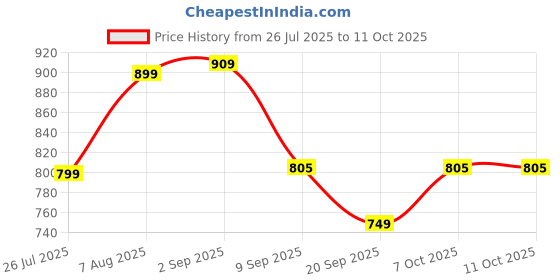 myntra.com Exotic Swagger Sling Bag With Quilted exotic Price History Graph from 26 Jul 2025 to 10 Oct 2025