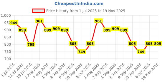 myntra.com Exotic Swagger Sling Bag With Quilted exotic Price History Graph from 1 Jul 2025 to 19 Nov 2025