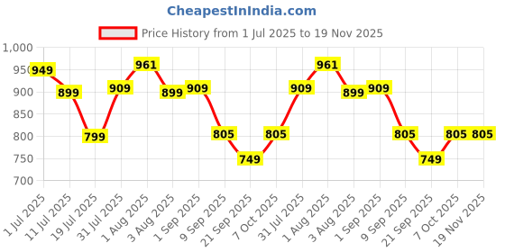myntra.com Exotic Swagger Sling Bag With Quilted exotic Price History Graph from 1 Jul 2025 to 19 Nov 2025