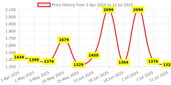 myntra.com Exotic Tan Structured Satchel Bag exotic Price History Graph from 3 Apr 2025 to 11 Jul 2025
