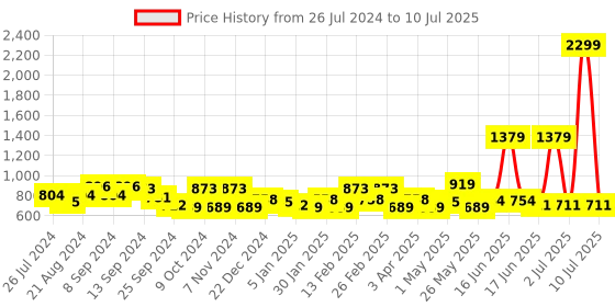myntra.com Exotic Textured Bowling Shoulder Bag exotic Price History Graph from 26 Jul 2024 to 10 Jul 2025