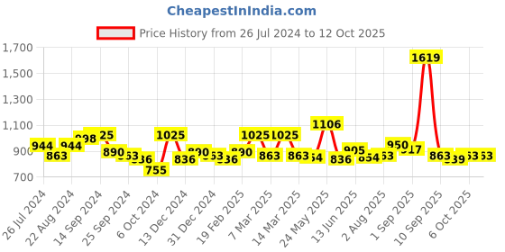 myntra.com Exotic Textured Box Clutch exotic Price History Graph from 26 Jul 2024 to 11 Oct 2025