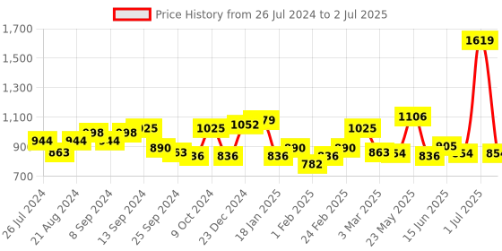 myntra.com Exotic Textured Box Clutch exotic Price History Graph from 26 Jul 2024 to 2 Jul 2025