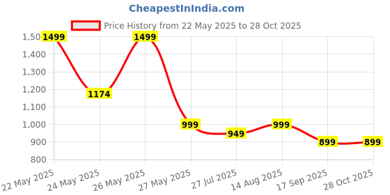 myntra.com Exotic Textured Box Clutch exotic Price History Graph from 22 May 2025 to 28 Oct 2025