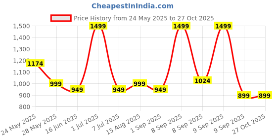myntra.com Exotic Textured Box Clutch exotic Price History Graph from 24 May 2025 to 27 Oct 2025