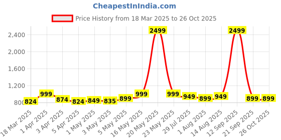 myntra.com Exotic Textured Half Moon Sling Bag exotic Price History Graph from 18 Mar 2025 to 26 Oct 2025