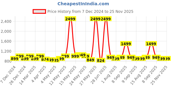myntra.com Exotic Textured Half Moon Sling Bag exotic Price History Graph from 7 Dec 2024 to 25 Nov 2025